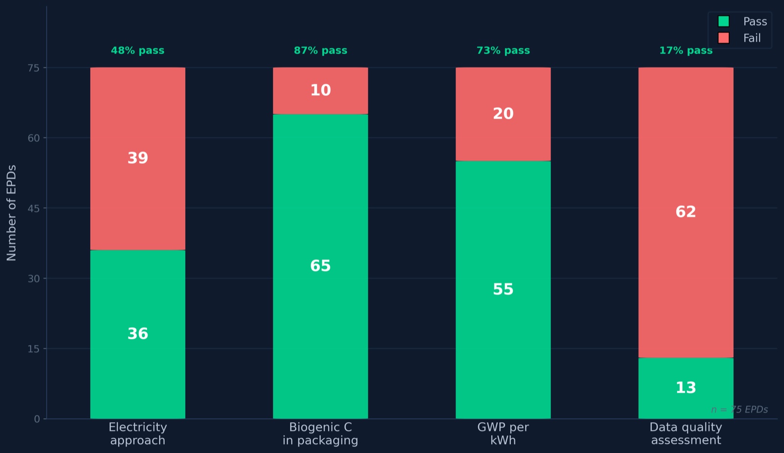 Bar chart of pass and fail rates across four EPD transparency checks in 75 published EPDs